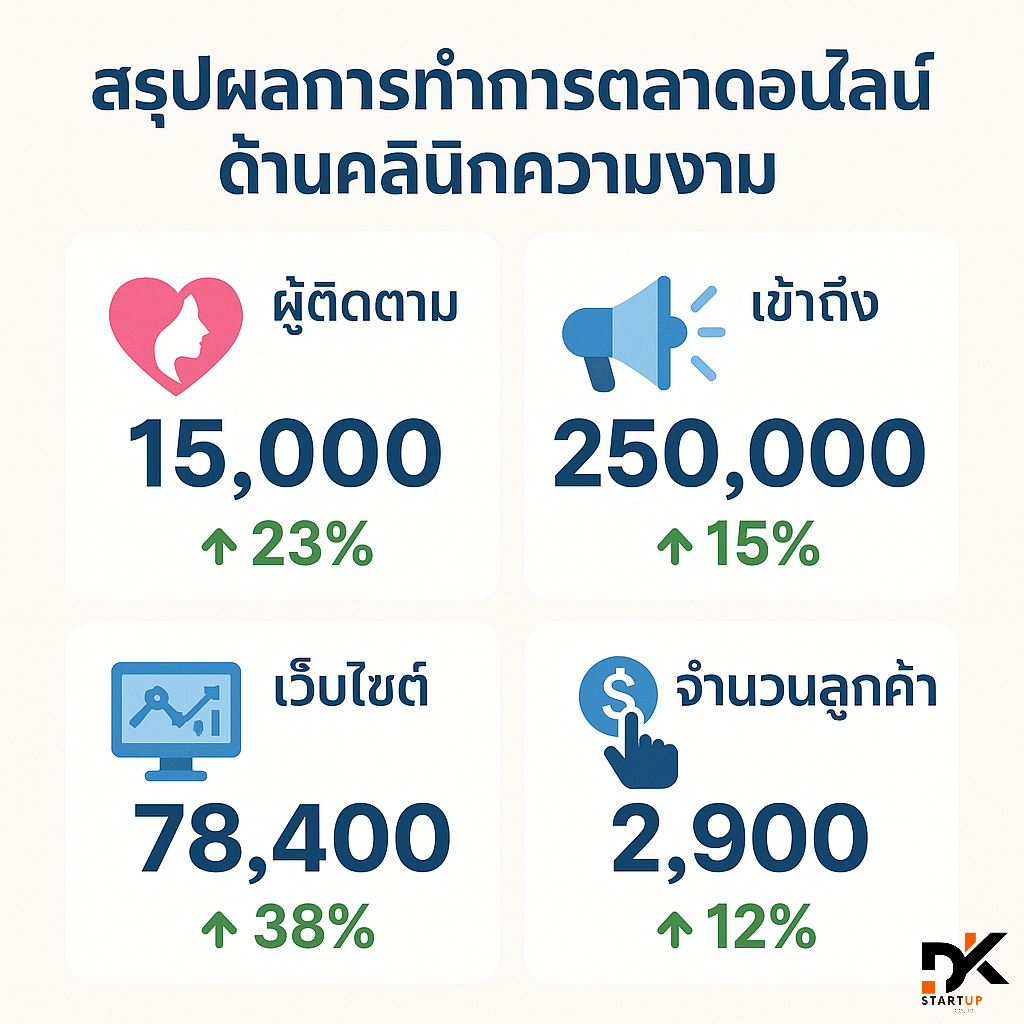 ผลงานการทำการตลาดออนไลน์ชลบุรี