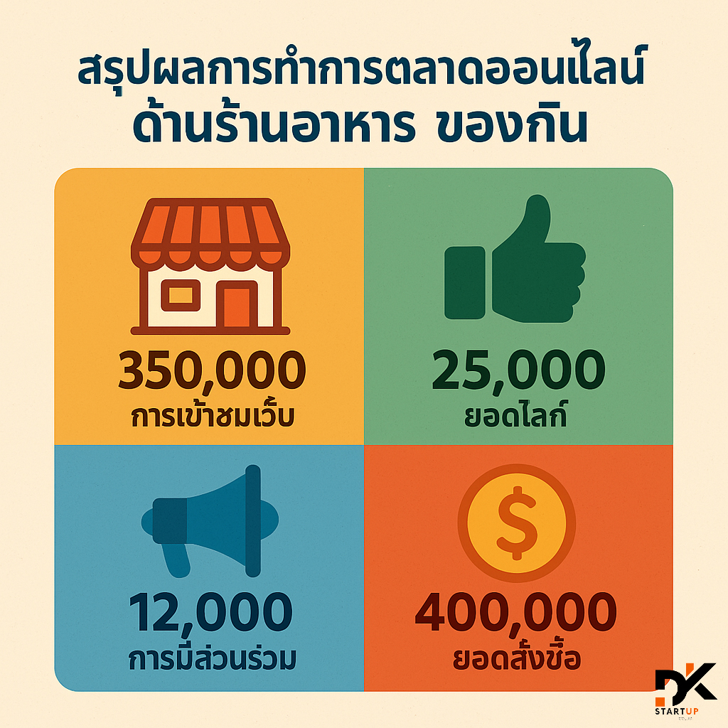 ผลงานการทำการตลาดออนไลน์ชลบุรี